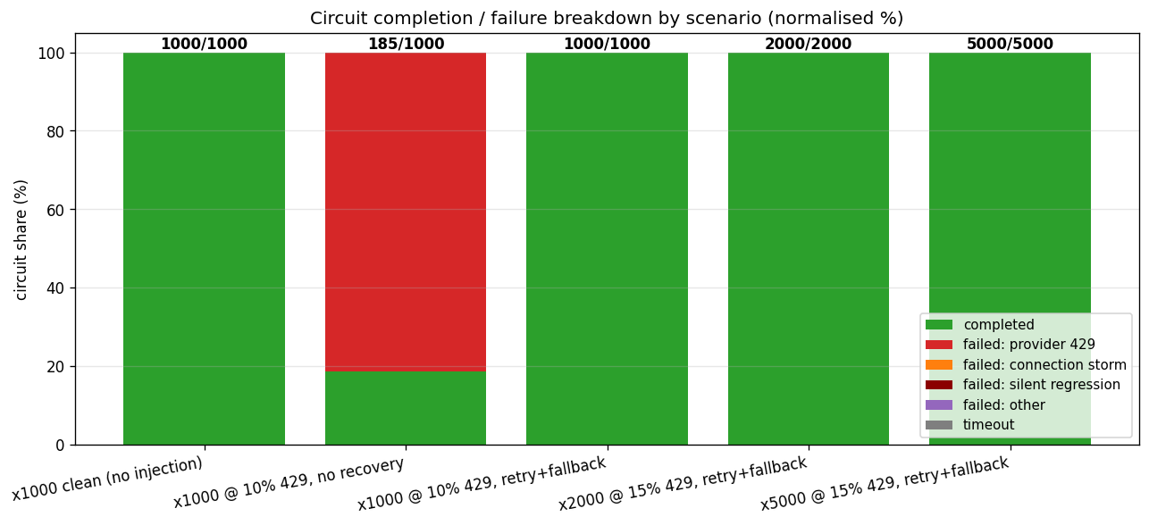 Stacked bar chart of circuit outcomes per scenario: clean completions dominate every bar after the fixes land, with the no-recovery scenario the lone tall failure column.