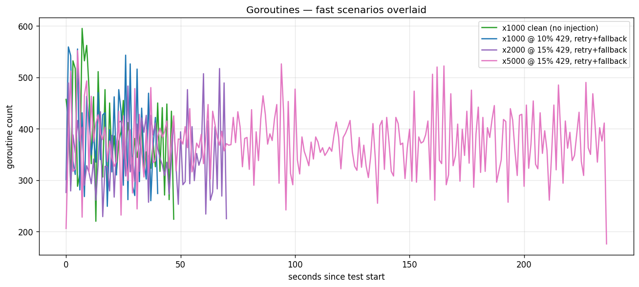 Overlaid goroutine-count timelines for the clean, x1000, and x2000 scenarios, each rising to a crest then draining back toward baseline.