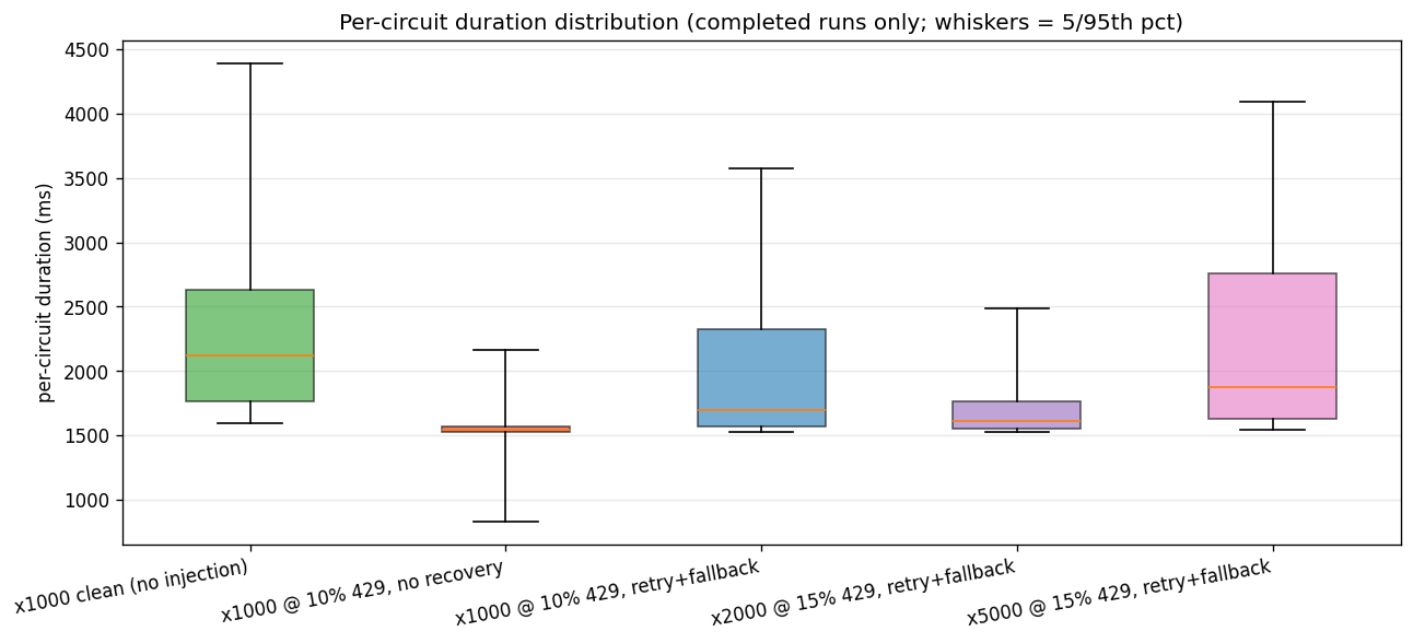 Histogram of per-circuit completion latency, with a dense mode in the low single-digit seconds and a thin, bounded tail.