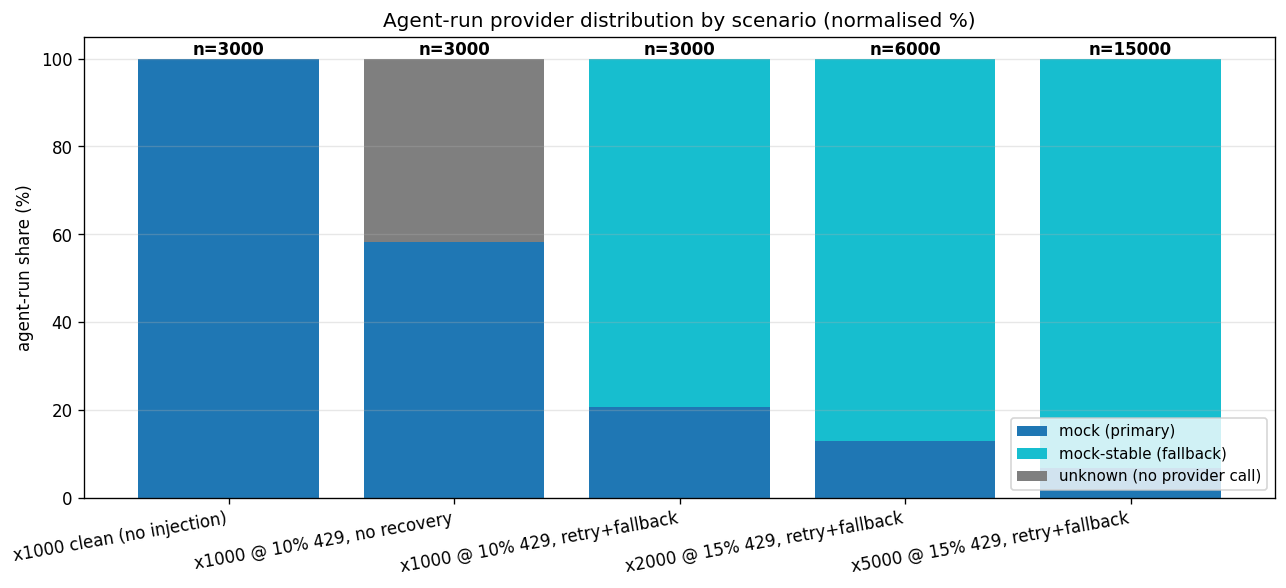 Bar chart of how completed runs resolved: the bulk served by the primary mock provider, a smaller band absorbed by the mock-stable fallback after retries were exhausted.