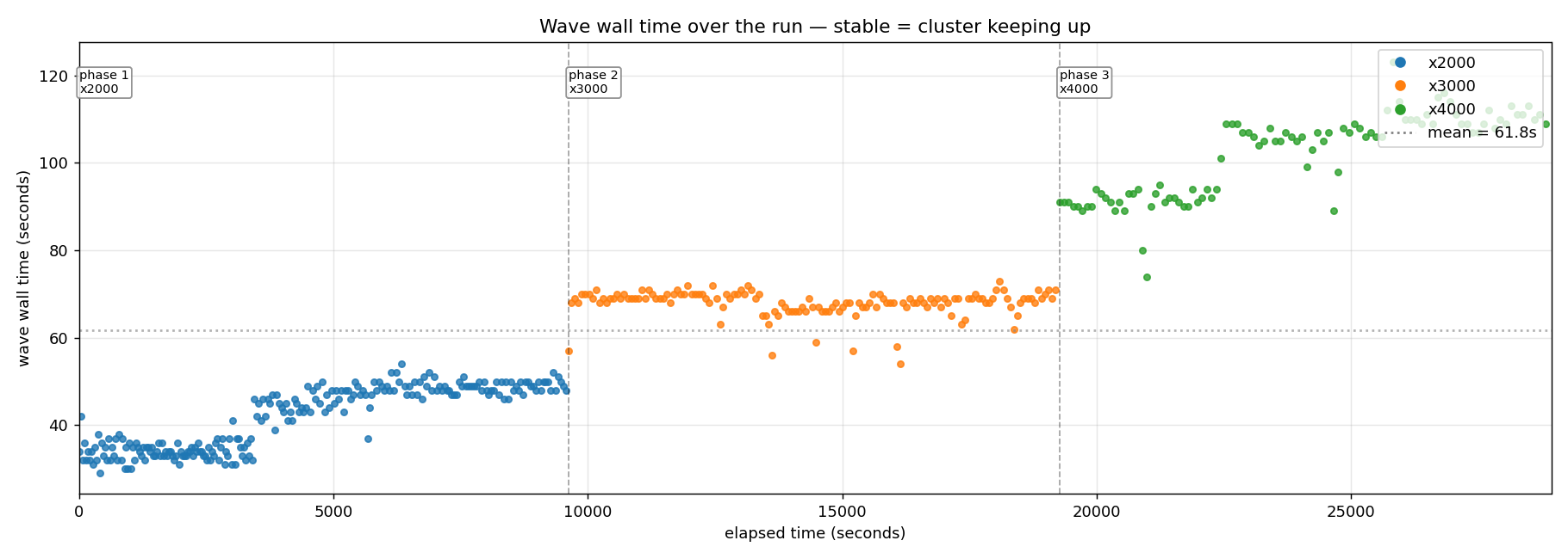 Each dot is one wave's wall time, colored by phase across 8 hours. Phase 1 (x2000) shows a plateau around 32-35s for the first ~100 waves, then a sharp step-up to ~48s and a new internally-stable plateau. Phase 2 (x3000) is a single tight plateau around 68s with stdev 3.0s. Phase 3 (x4000) shows a plateau around 90-95s for the first ~60 waves, then a sharp step-up to ~105-110s. The step-ups in phases 1 and 3 happen at very similar elapsed times - wave 101 of each.
