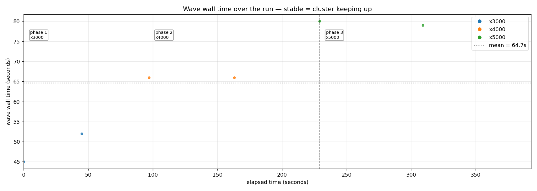 Wave wall time over the capacity probe. The x3000 waves sit around 49 seconds, x4000 around 66 seconds, x5000 around 80 seconds — three flat bands forming a perfectly linear ramp.