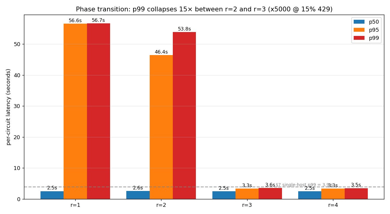 Latency percentiles across replica counts 1–4: p50 stays flat near 2.5 seconds throughout, while p99 collapses sharply between r=2 and r=3 from 54 seconds to 3.6 seconds.