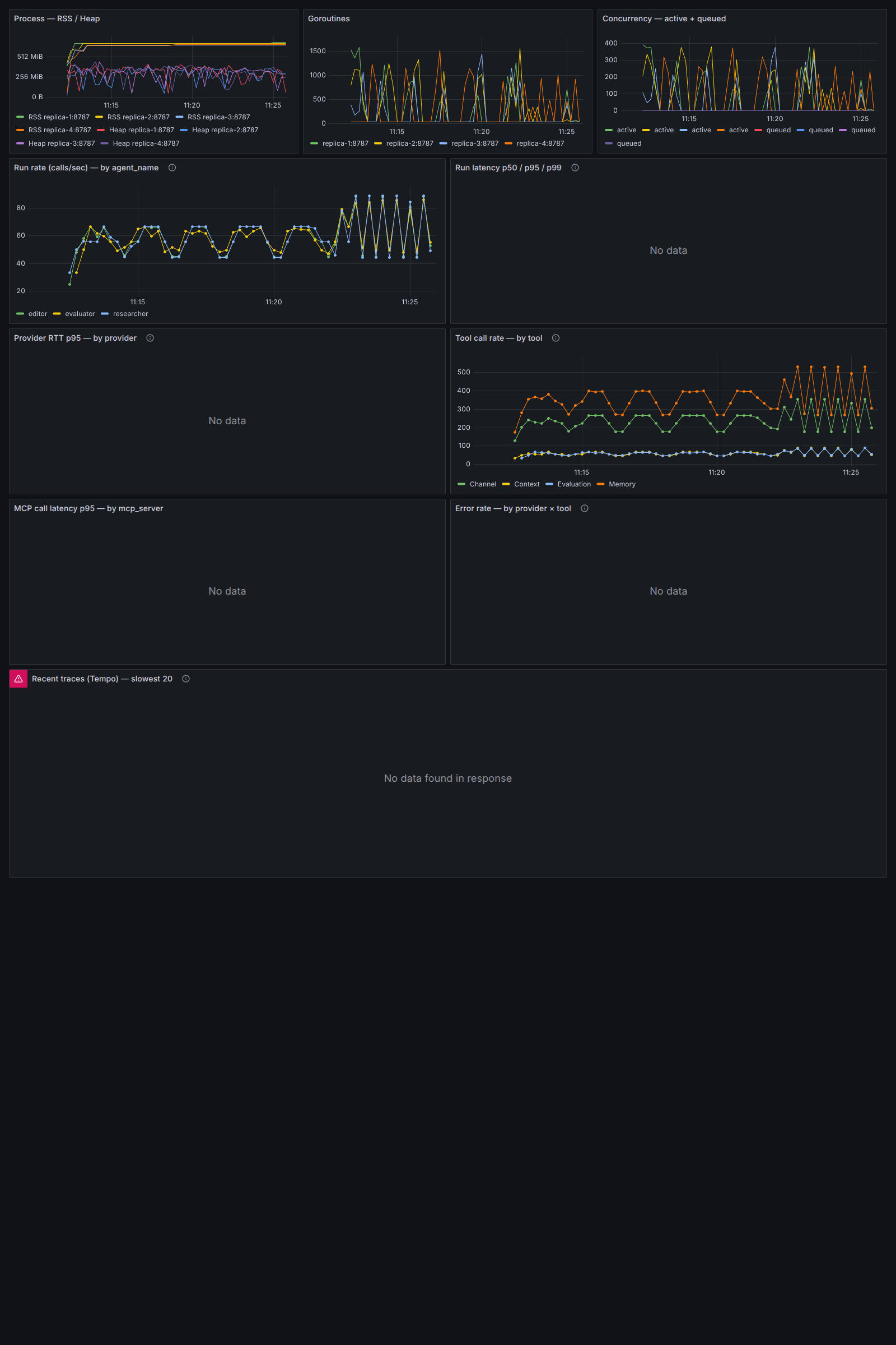 Grafana overview dashboard captured at the peak of phase 2: per-replica RSS / heap / goroutines / active concurrency / run rate by agent_name / tool call rate all populating live across the four replicas, with the phase-1 to phase-2 transition visible as a clean step-up.