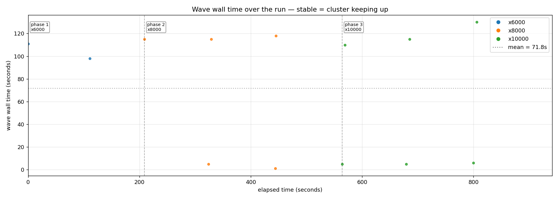 Wave wall time over the saturation ramp. Phase 1 x6000 walls cluster at 98–111 seconds (still linear). Phase 2 x8000 shows a bimodal pattern: real waves at 115–118 seconds, collapse waves at 1–5 seconds. Phase 3 x10000 same bimodal shape.