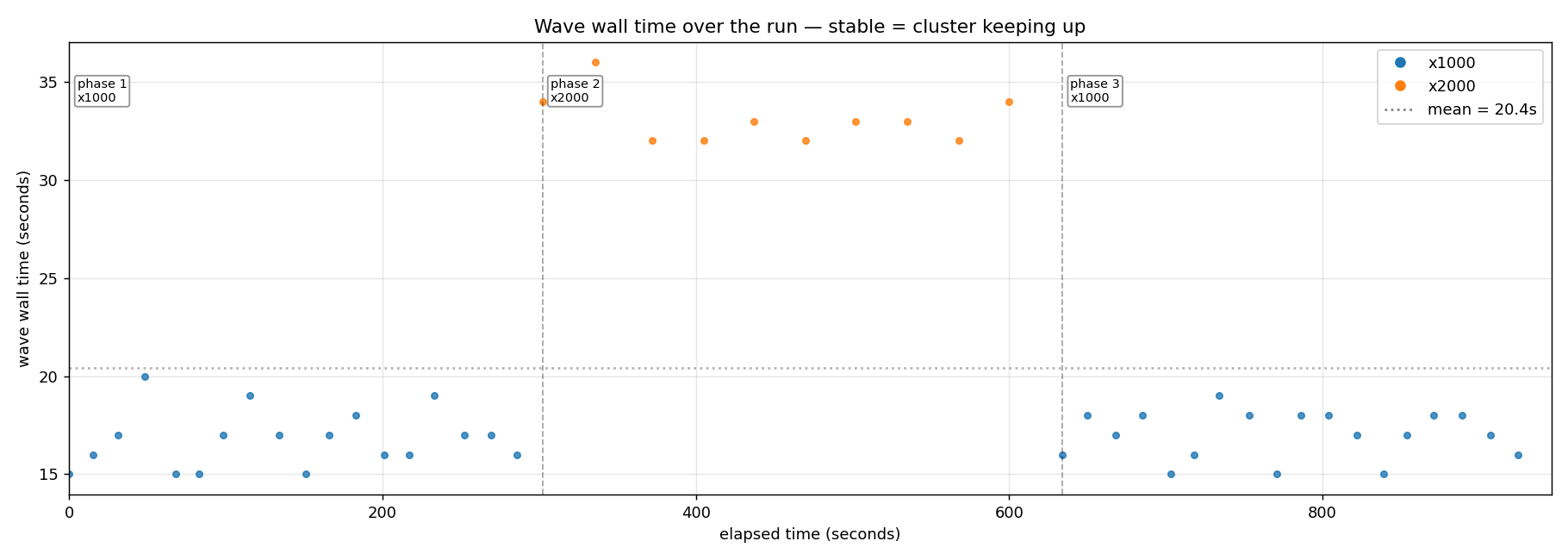 Wave wall time over the 15-minute run. Phase 1 (x1000) walls cluster around 17 seconds; phase 2 (x2000) walls cluster around 33 seconds — exactly 2×; phase 3 (x1000) walls return to 17 seconds, indistinguishable from phase 1.