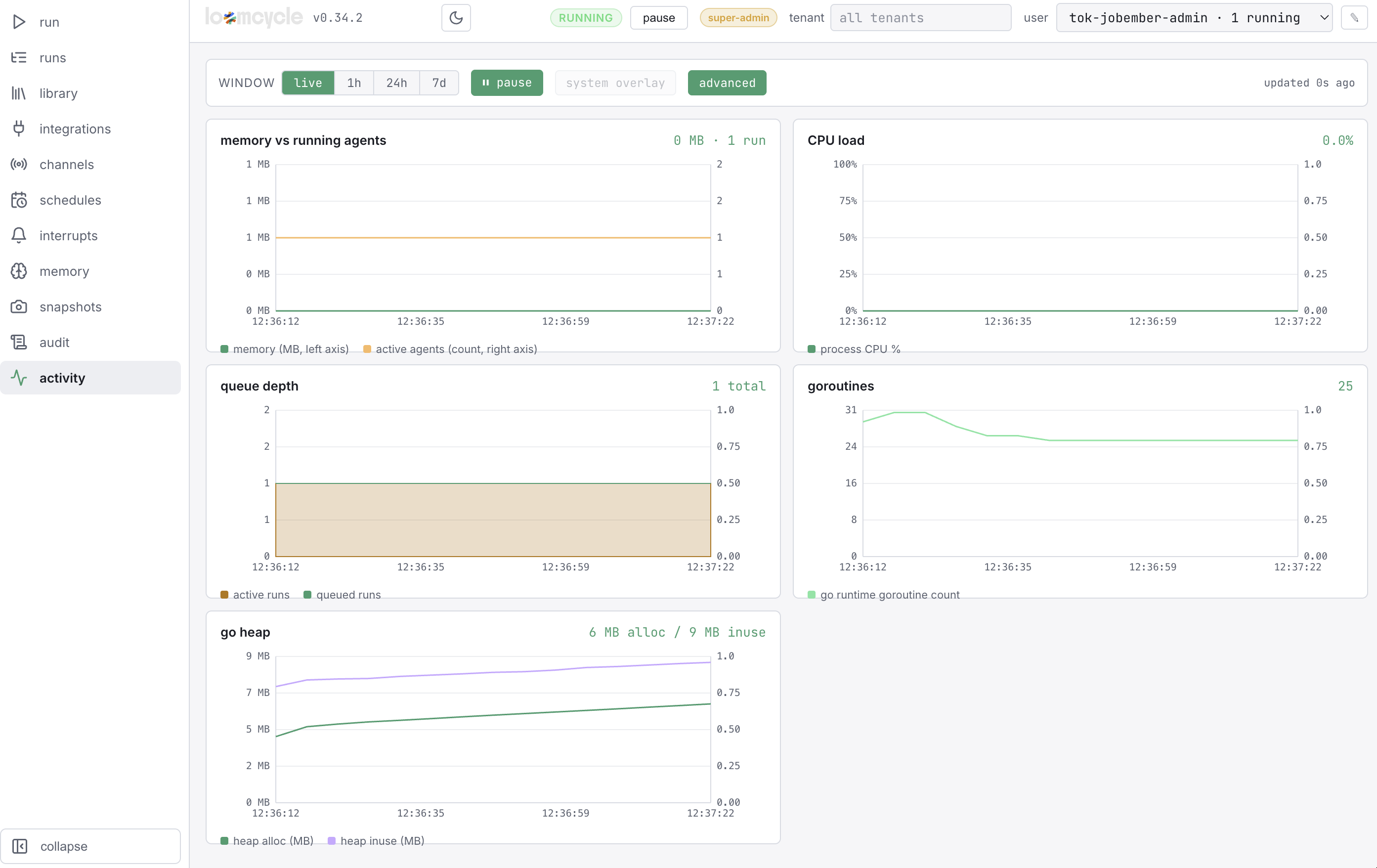 The loomcycle Web UI activity monitor with WINDOW selector (live / 1h / 24h / 7d), pause and advanced toggles. Five live charts: memory vs running agents (line + bar), CPU load (process CPU %), queue depth (active + queued), goroutines (go runtime count), and go heap (heap alloc + inuse). Captured during a short run showing 1 active agent, ~1MB memory, 25 goroutines, ~6MB heap.